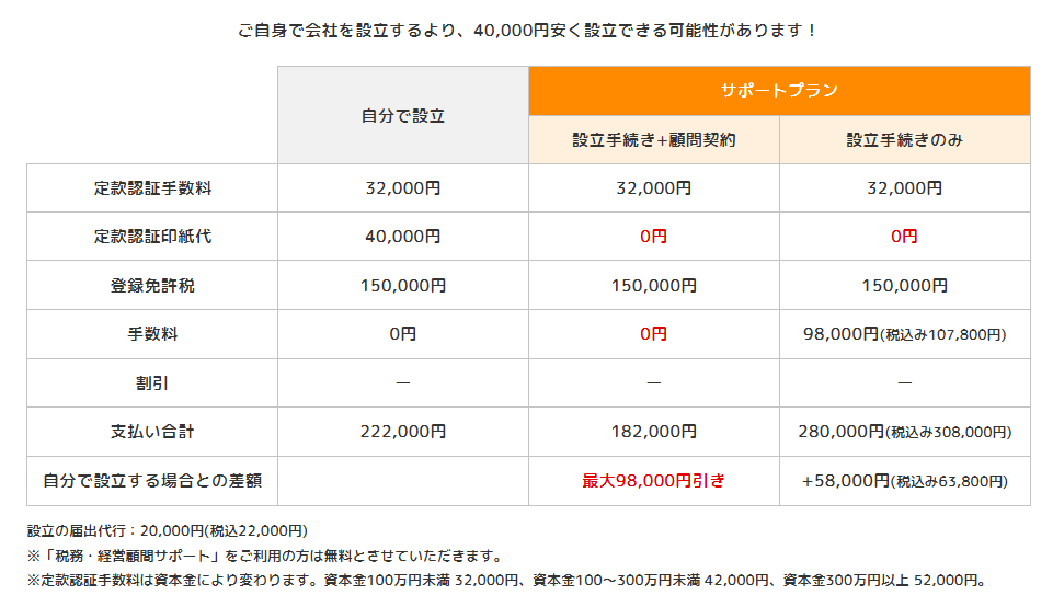株式会社設立の料金表
