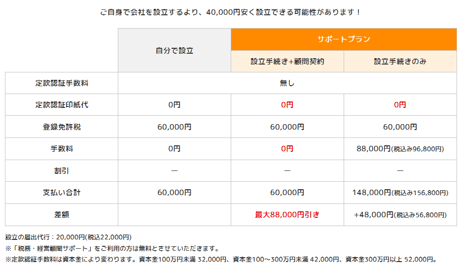 合同会社設立料金表
