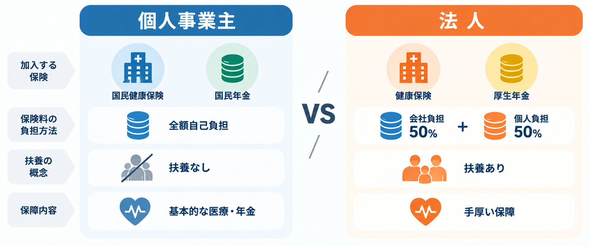 個人と法人の社保の違い